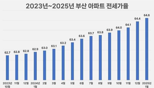 KB부동산의 주택가격동향에 따르면 올해 1월 부산 아파트 전세가율은 64.6%로 나타났다.ⓒKB부동산
