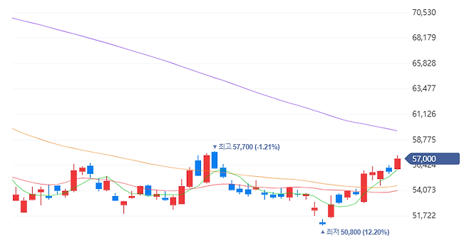삼성전자 주가 추이 [네이버증권]