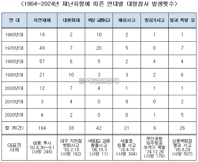 헤럴드경제가 국립재난안전연구원 현황 통계와 행정안전부 자료(재난연감·재해연보) 등을 토대로 집계한 ‘재난유형에 따른 연대별 대형 참사 발생 횟수’ 통계표 [제작=이용경 기자]