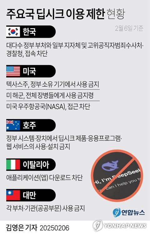 [그래픽] 주요국 딥시크 이용 제한 현황(종합) (서울=연합뉴스) 김영은 기자 = 중국 인공지능(AI) 딥시크(Deepseek)가 이용자 데이터를 과도하게 수집한다는 논란 속에서 전 세계 각국 정부는 딥시크의 위험성을 경계하며 정부 차원에서 대응하고 있다.
    6일 한국은 정부 부처들이 딥시크 접속 차단에 대거 나섰다.
    외교부, 국방부, 산업통상자원부가 전날 접속을 차단한 데 이어 대다수 경제·사회 부처가 접속을 차단했거나 차단하겠다는 방침을 밝혔다.
    0eun@yna.co.kr
    X(트위터) @yonhap_graphics  페이스북 tuney.kr/LeYN1