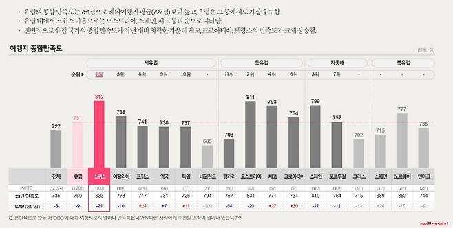 최근 1년 이내에 해외여행을 다녀온 1만2074 명을 대상으로 조사한 여행지 종합만족도 결과(스위스정부관광청 제공)