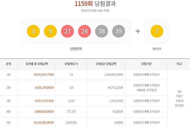 1159회 1등 자동 7명 15일 동행복권 추첨 결과에 따르면 1159회 로또당첨번호 조회 1등 당첨 23게임 중 7게임은 자동으로 구매했다. 나머지 14게임과 2게임은 각각 수동과 반자동으로 샀다. /동행복권 캡처