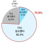 주52시간제 5년, 연구성과 변화. 대한상공회의소