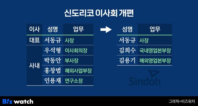 신도리코 이사회 개편