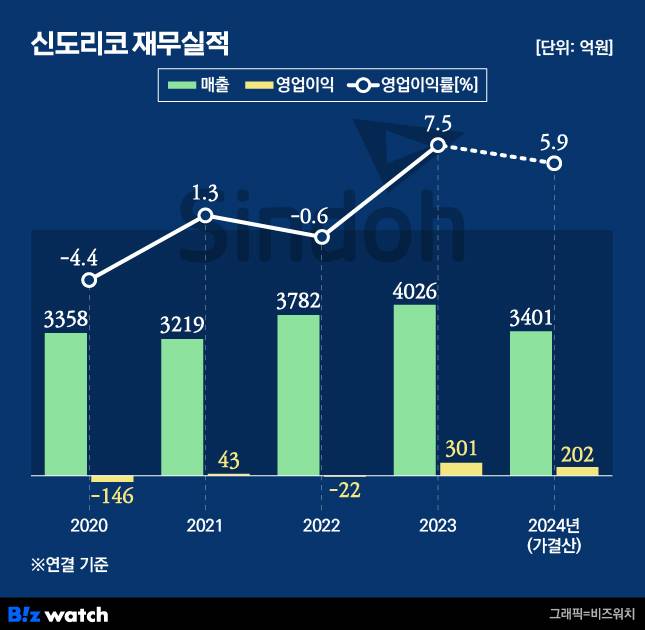 신도리코 재무실적