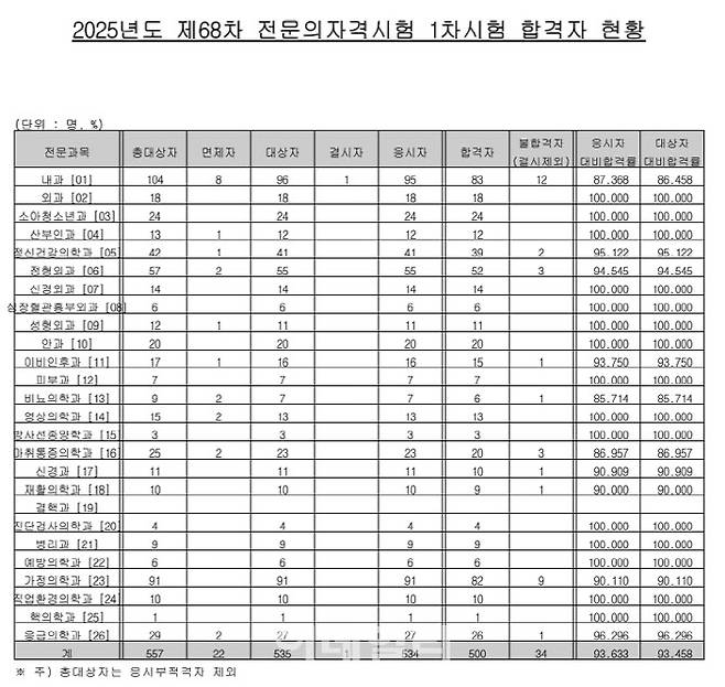 2025년도 전문의 1차시험 결과 현황(자료=대한의학회)