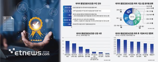 데이터 품질인증(DQ인증) 추진 경과