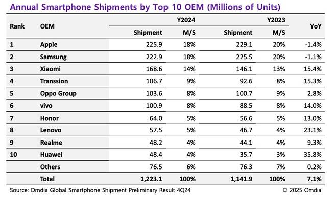 IMG_6443.jpeg (진지) 2024년 전세계 스마트폰 회사 판매량 순위.jpg