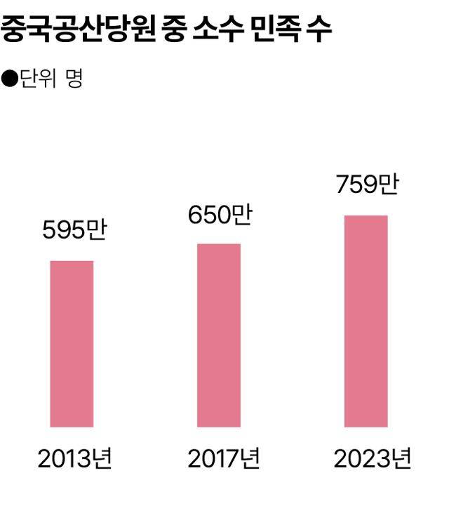 중국공산당원 중 소수 민족 수. 그래픽=송정근 기자