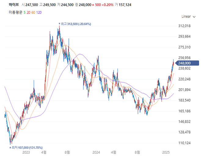 하이브 주가 추이[사진 출처=네이버증권 홈페이지 갈무리]
