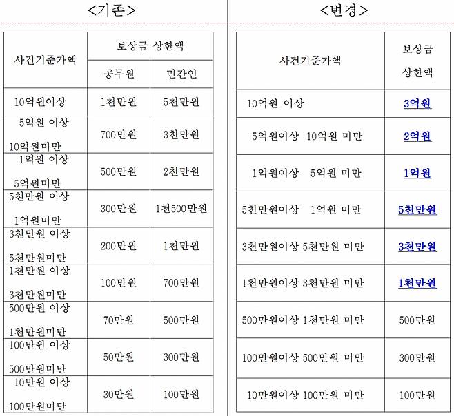 마약보상금 지급규칙 개정령안, 사건기준가액 1000만 원 이상 구간들의 보상금 상한액 상향/자료=법무부
