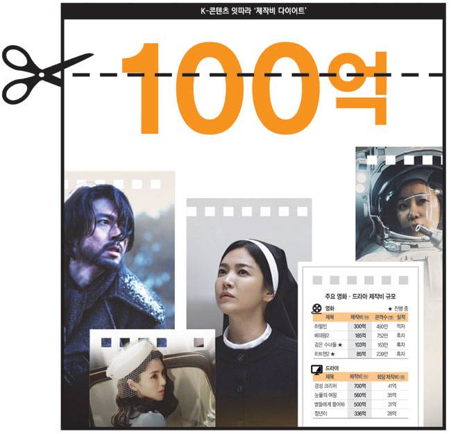 (왼쪽 위 사진부터 시계 방향으로) 손익분기점을 두고 희비쌍곡선을 그린 ‘하얼빈’과 ‘검은 수녀들’. 제작비 500억∼700억 원이 투입된 ‘별들에게 물어봐’와 ‘경성 크리처’ 그래픽 = 권호영 기자