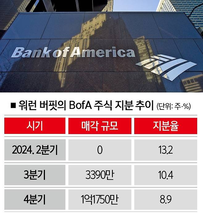 [자료 | 미 증권거래소, 뱅크오브아메리카, 뉴욕증권거래소, 사진 | 연합뉴스]