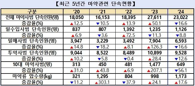 마약 단속현황 [대검찰청 제공. 재판매 및 DB 금지]