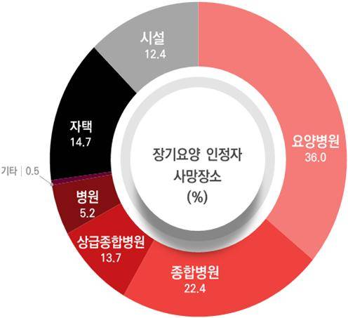 2023년 장기요양 인정자의 사망 장소