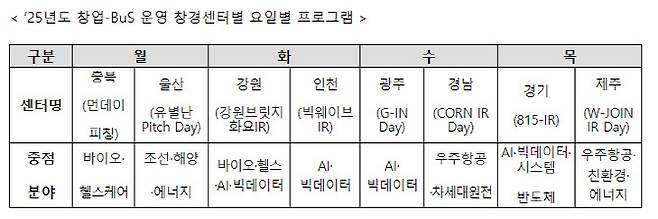 중기부의 ‘창업-BuS’ 운영 창경센터별 프로그램.(사진=중소벤처기업부)