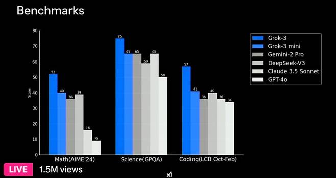 그록3 벤치마크 테스트 결과./X 갈무리