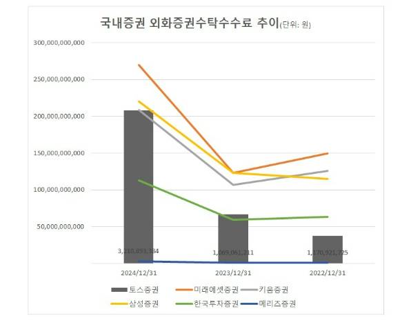 국내 증권사의 외화증권수탁수수료가 2024년 약 1조4400억원으로 2022년 대비 두 배 가까이 배증했다. 해외주식 거래수수료 급증에 힘입어 한국투자증권, 삼성증권, 키움증권 등은 영업이익 1조원 클럽에 진입했다. 이에 비해 브로커리지 부문이 절대적으로 취약한 메리츠증권은 3년만에 1조원 클럽 진입에 실패했다.