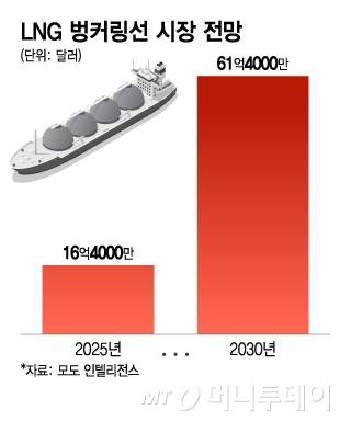 LNG 벙커링선 시장 전망/그래픽=이지혜