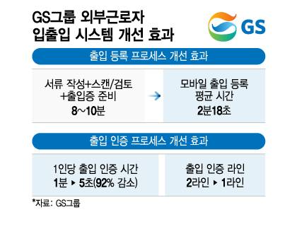 GS그룹 외부근로자 입출입 시스템 개선 효과/그래픽=이지혜