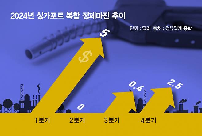2024년 싱가포르 복합 정제마진 추이. /그래픽=김은옥 기자