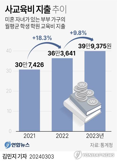 [그래픽] 사교육비 지출 추이 (서울=연합뉴스) 김민지 기자 = 2024년 3월 3일 통계청 국가통계포털(KOSIS)을 보면 지난해 미혼 자녀가 있는 부부 가구의 월평균 학생 학원 교육비 지출은 전년(36만3천641원)보다 9.8% 증가한 39만9천375원으로 조사됐다. 2025.02.18