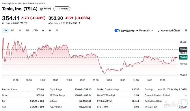 테슬라 일일 주가추이 - 야후 파이낸스 갈무리