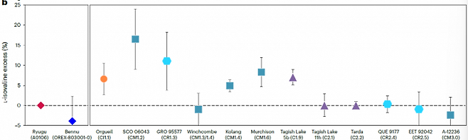소행성 베누에서 채취해 회수한 시료에 존재하는 아미노산을 분석한 결과 유의미하게 치우친 종류가 없었다. 지구의 단백질을 이루는 아미노산의 호모키랄성(왼손잡이 분자만 존재) 기원을 초기 지구에 공급된 소행성의 아미노산의 키랄성에서 찾을 수 없다는 뜻이다. L(왼손잡이)-아이소발린의 치우침 데이터로, 소행성 베누(왼쪽에서 두 번째)는 오히려 R(오른손잡이)-아이소발린보다 4% 적은 것으로 나왔지만 다른 소행성 또는 운석 시료들의 결과와 마찬가지로 유의미한 치우침은 아니다. 위키피디아 제공