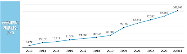 공공데이터 개방 건수(누적). 자료=행정안전부