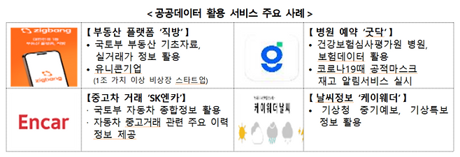 공공데이터 활용 서비스 주요 사례. 자료=행정안전부