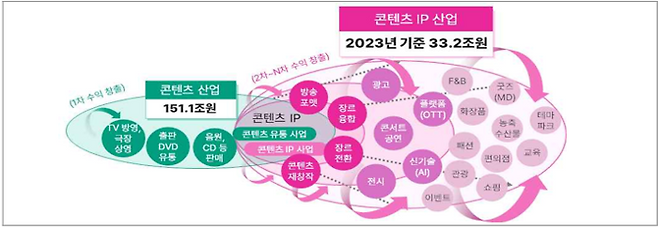 콘텐츠 IP 산업 매출액 (자료 =2024 콘텐츠 IP 거래 현황조사)