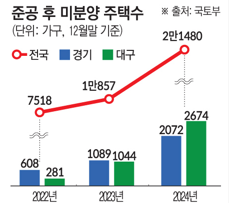 image.png 결국 세금활용하여 대구,평택 미분양아파트 매입하는 정부