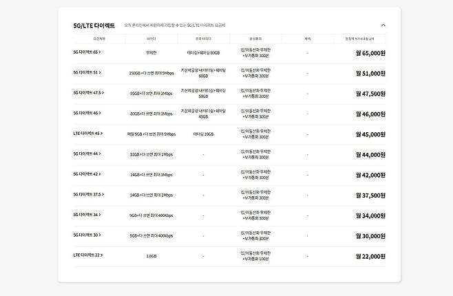 LG유플러스는 다이렉트샵에서 5G 및 LTE ‘다이렉트’ 요금제를 제공한다 / 출처=LG유플러스