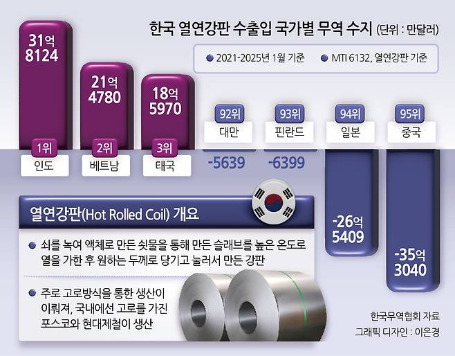 한국 열연강판 수출입 국가별 무역 수지