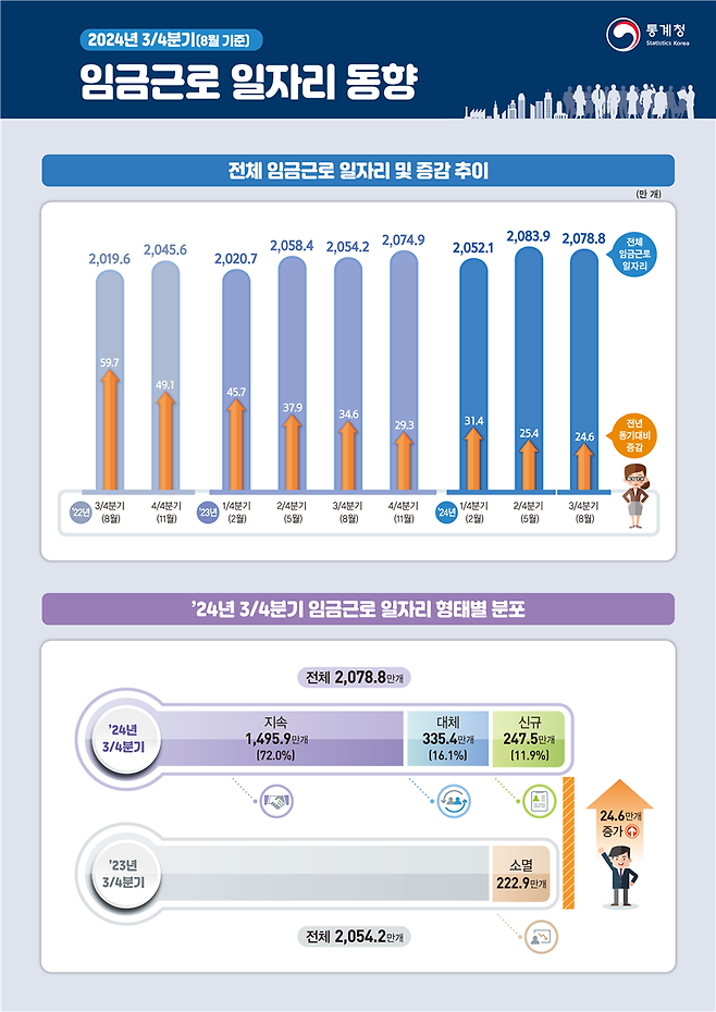 [통계청 제공]