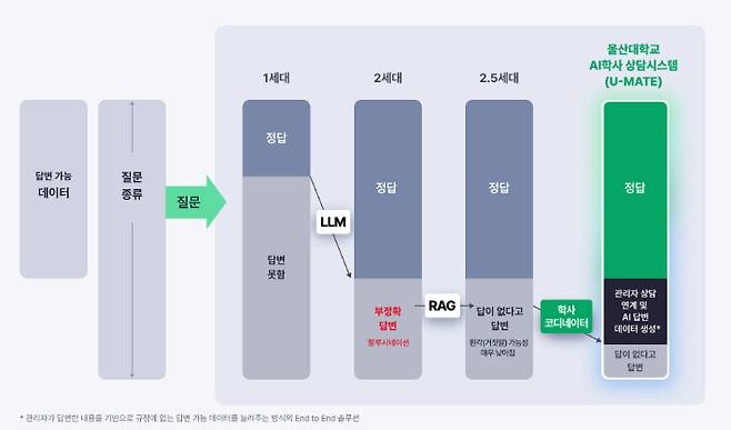 울산대학교 AI 학사상담 시스템이 기존과 다른 점을 소개한 그림. 울산대 제공