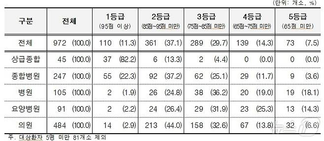종별 평가등급 현황 (심평원 제공) 2025.2.20/뉴스1
