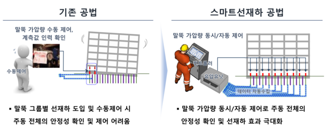 선재하공법이란 기존 시공된 말뚝 외에 보조 말뚝을 추가로 시공하고 압력을 가해 건물의 기초를 보강하는 방식이다. /삼성물산