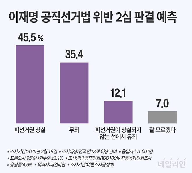 데일리안이 여론조사공정㈜에 의뢰해 지난 18일 100% 무선 ARS 방식으로 '이재명 대표의 공직선거법 항소심 결과를 어떻게 예측하는가'를 물은 결과 응답자의 45.5%가 "피선거권 상실형이 나올 것"이라고 전망했다. ⓒ데일리안 박진희 그래픽디자이너