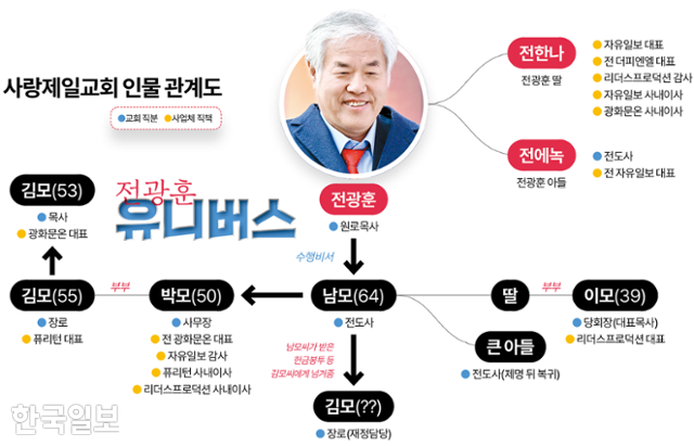 사랑제일교회 인물 관계도. 그래픽=김대훈 기자