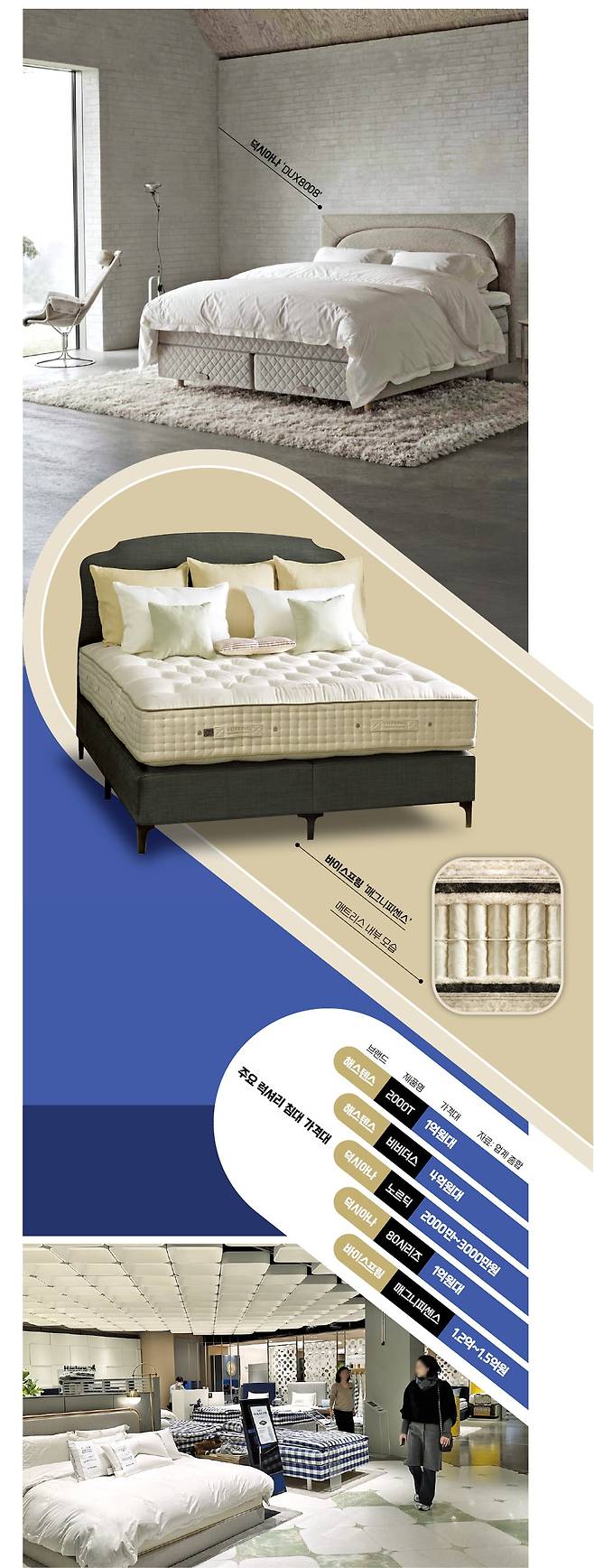 서울 신세계백화점 강남점에서 소비자들이 프리미엄 침대 브랜드 제품을 둘러보고 있다.  민지혜 기자