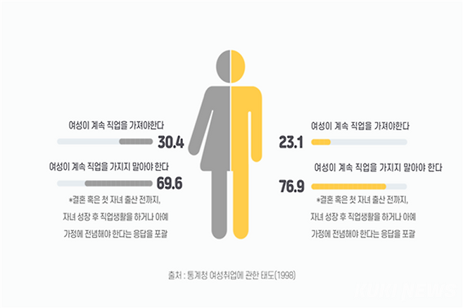 1998년 통계청에서 발표한 여성 취업에 관한 태도. 그래픽=진주영 쿠키청년기자