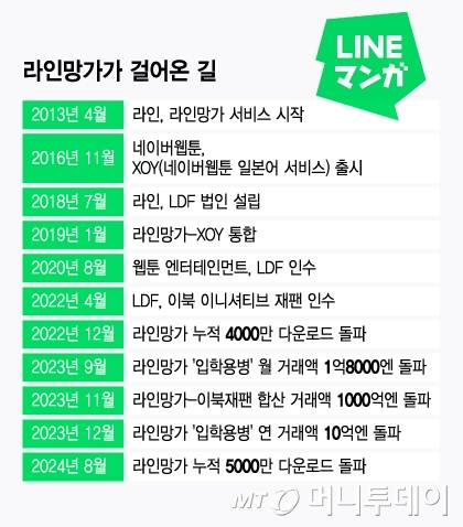 라인망가가 걸어온 길/그래픽=윤선정