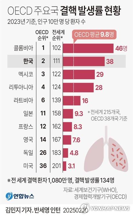 [그래픽] OECD 주요국 결핵 발생률 현황 (서울=연합뉴스) 김민지 기자 = minfo@yna.co.kr
    X(트위터) @yonhap_graphics  페이스북 tuney.kr/LeYN1