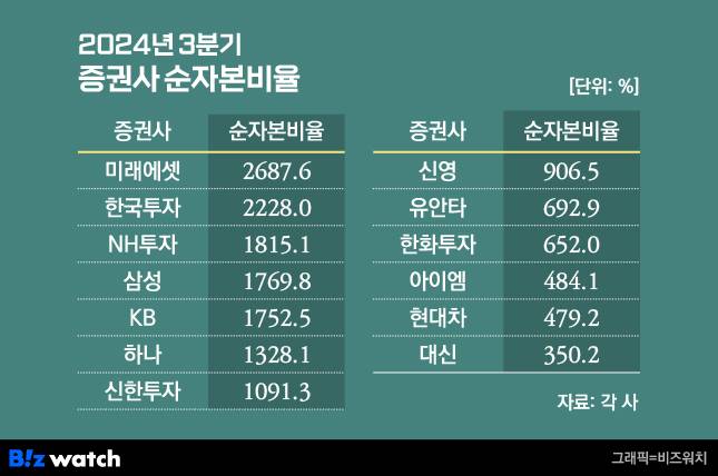 그래픽=비즈워치