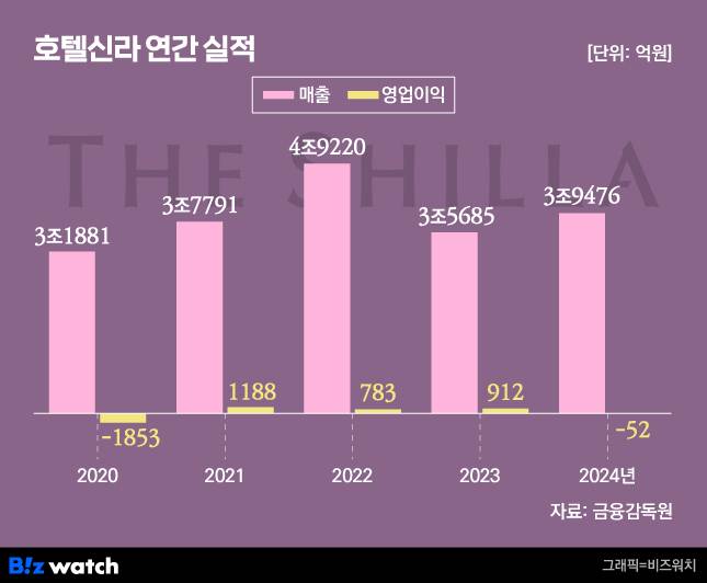 /그래픽=비즈워치