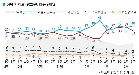 한국갤럽이 지난 18~20일(2월 셋째 주) 전국 만 18세 이상 유권자 1002명을 대상으로 정당 지지도를 조사한 결과 국민의힘은 34%, 민주당은 40%로 집계됐다. 사진=뉴시스(한국갤럽 제공)