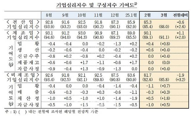 (자료= 한국은행)