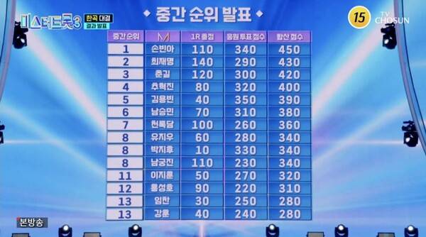 사진=TV조선 '미스터트롯3'