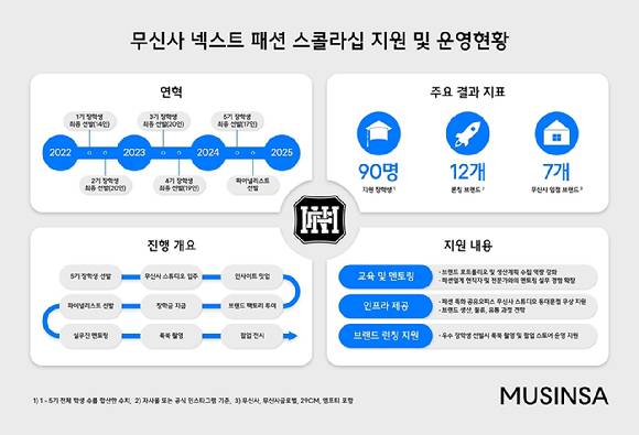 무신사 넥스트 패션 스콜라십 지원 및 운영현황. [사진=무신사]